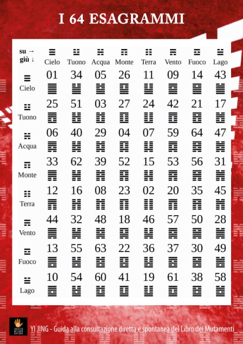 I CHING - Tabella per trovare gli esagrammi
