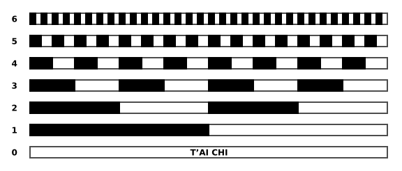 tavola dei 64 esagrammi nell'ordine naturale